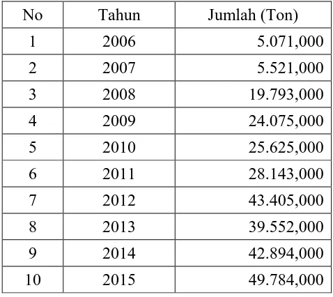 Tabel 1. Data Impor Polistirena di Indonesia 