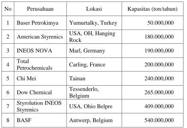 Tabel 2. Data Produksi Polistirena di Dunia 