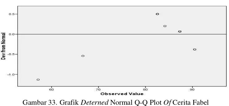 Gambar 33. Grafik Deterned Normal Q-Q Plot Of Cerita Fabel 