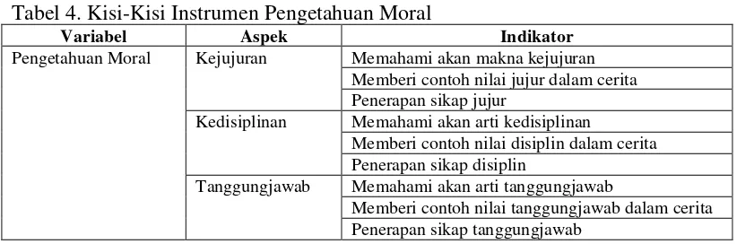 Tabel 4. Kisi-Kisi Instrumen Pengetahuan Moral 