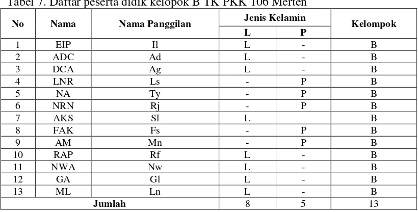 Tabel 7. Daftar peserta didik kelopok B TK PKK 106 Merten 