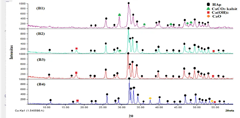 Gambar 3 Difraktogram sinar-X HAp dengan sonikasi 6 jam pada berbagai suhu 
