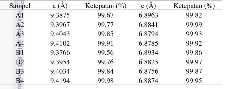 Tabel 2 Parameter kisi HAp 