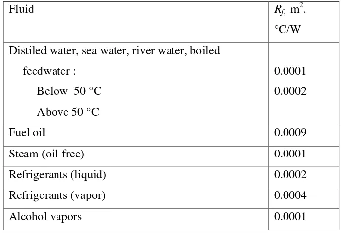 Tabel 2.3 Faktor kotoran untuk berbagai fluida 