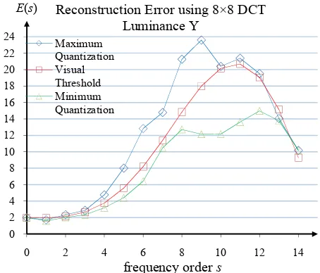Figure 4. Average reconstruction error of an increment on DCT coefficient for 40 natural grayscale images
