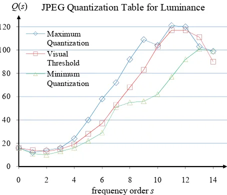 Figure  5. 2-Dimensional JPEG Quantization table for Luminance.