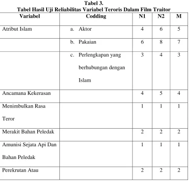 Tabel 3. Tabel Hasil Uji Reliabilitas Variabel Teroris Dalam Film Traitor