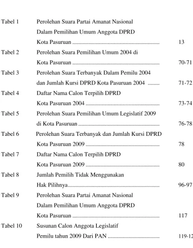 Tabel 1 Perolehan Suara Partai Amanat Nasional 