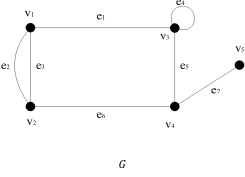 Gambar 2. Contoh graf   dengan 5 titik  dan  7 garis   