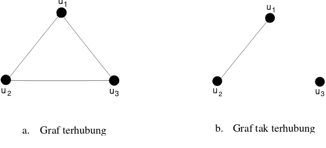 Gambar 5. Contoh graf terhubung dan graf tidak terhubung 