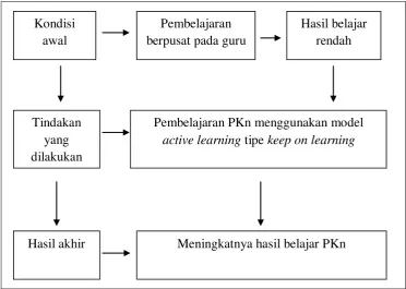 Gambar 1. Kerangka Berpikir 