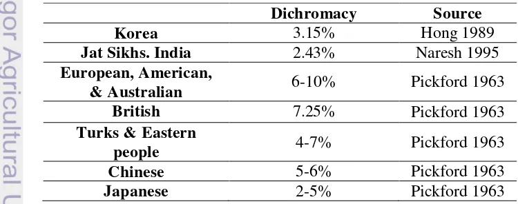 Table 1. Coincidence of Dichromacy in Various Area 