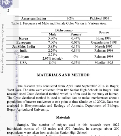 Table 2. Frequency of Male and Female Color Vision in Various Area 