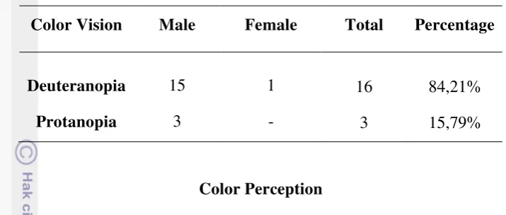 Table 4. Dichromacy Variation and Frequency 