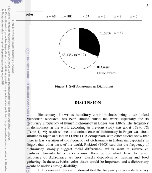 Figure 1. Self Awareness as Dichromat 