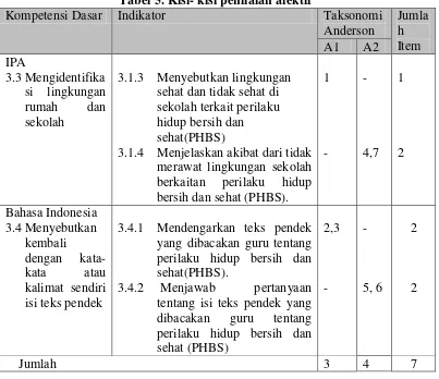 Tabel 5. Kisi- kisi penilaian afektif 