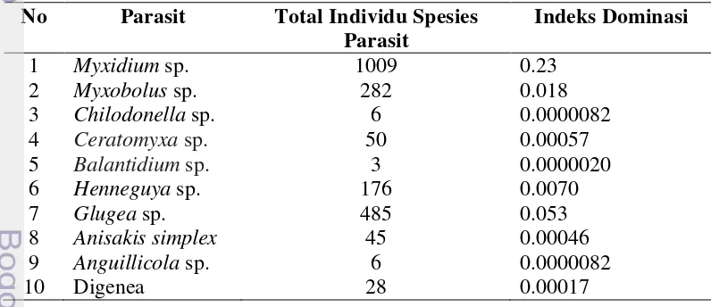 Tabel 4  Indeks dominansi protozoa dan cacing parasit pada ikan sidat 