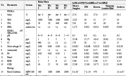 Tabel��8��Hasil�analisis��kualitas�air�Sungai�Kapuas�di�Pontianak�