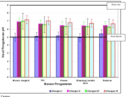 Gambar�8��Hasil�pengukuran�pH�air�Sungai�Kapuas�Tahun�2007��di�Kota�Pontianak��