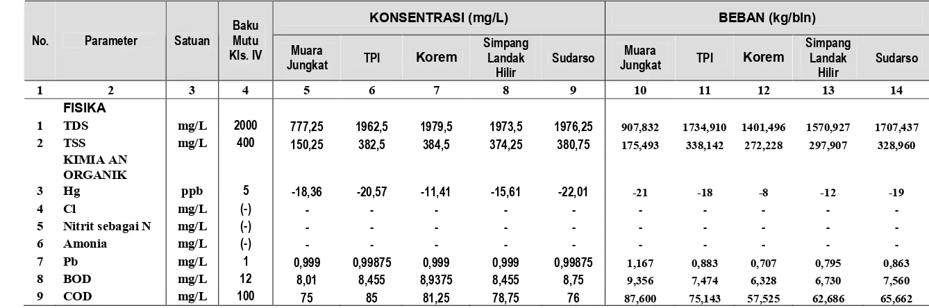 Tabel�13��Daya�tampung�perhitungan��konsentrasi��(mg/L)�dan�beban�(kg/bulan)��Sungai�Kapuas�untuk�baku�mutu�Kelas�IV�