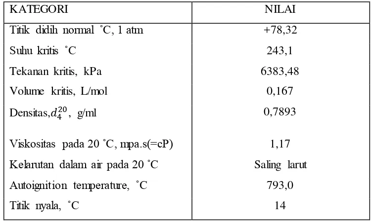 Tabel 2.1. Sifat-sifat fisik etanol (Kirk, 1951). 