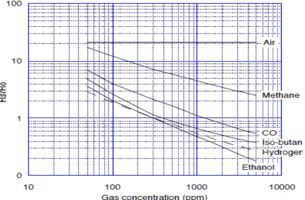 Gambar 2.2. Grafik sensitivitas dari sensor Tgs 2620 