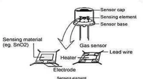 Gambar 2.3. Struktur dasar sensor gas (Petruzella, 2001). 