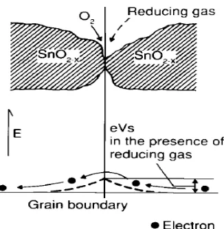 Gambar 2.5. Model Penghalang Potensial Pada Saat Tedapat Gas 