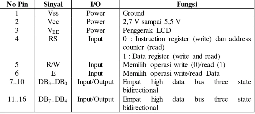 Tabel 2.3. Konfigurasi pin-pin LCD (Nalwan, 2003). 