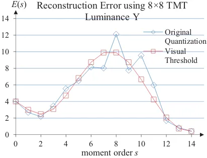 FIGURE 4.  Average reconstruction error of an increment on Tchebychev moment coefficients on the luminance for 40 natural color images
