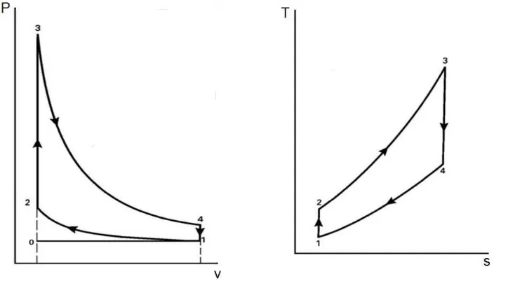 Gambar 2.1 Diagram P – V siklus otto ideal  