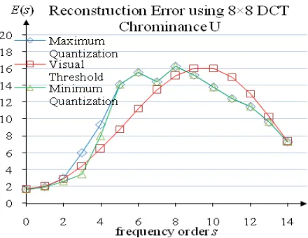 Fig. 1. Average reconstruction error of an increment on DCT coefficient on the luminance for 40 natural images 