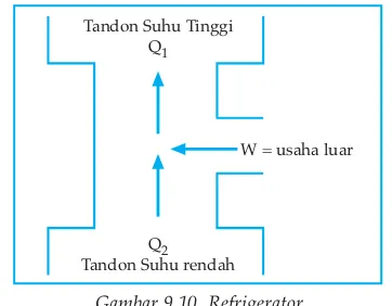 Gambar 9.10  Refrigerator