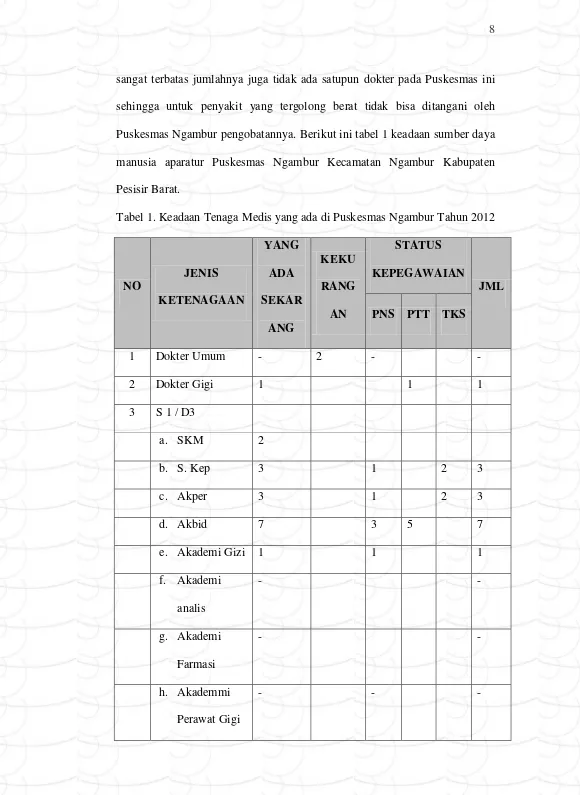 Tabel 1. Keadaan Tenaga Medis yang ada di Puskesmas Ngambur Tahun 2012 