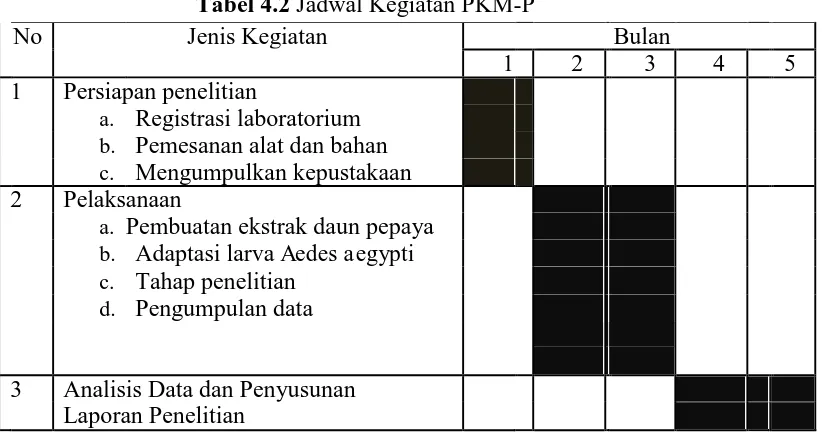 Tabel 4.2 Jadwal Kegiatan PKM-P Jenis Kegiatan 