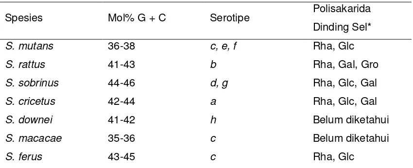 Tabel 2 Karakteristik Grup Mutan Streptococcus 