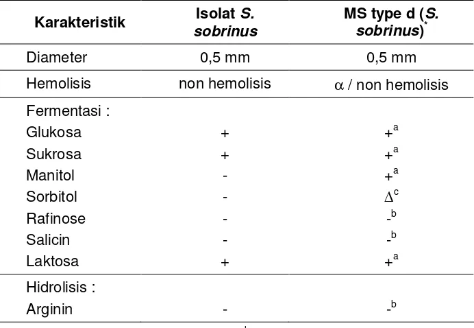 Tabel 3 Karakteristik Streptococcus sobrinus 