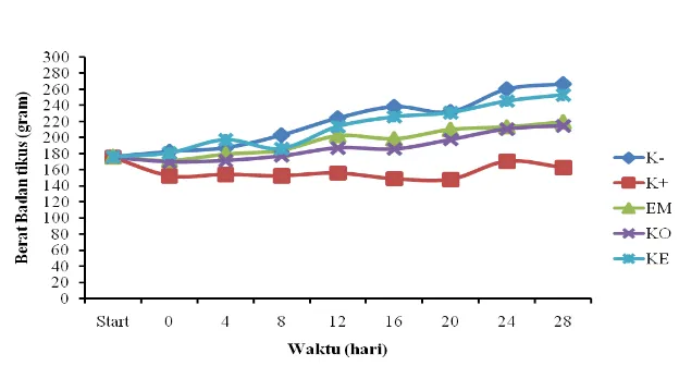 Gambar 2  Grafik berat badan pada tikus perlakuan. K- = kontrol negatif; K+ = DM; EM = 
