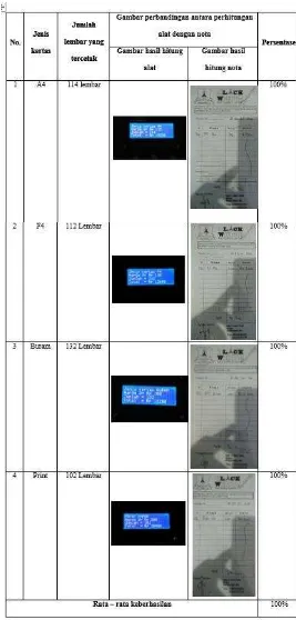 Tabel 3.4 Pengujian Alat di Fotokopi 