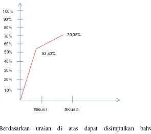 Grafik 1 Peningkatan keaktifan siswa siklus I ke siklus II 