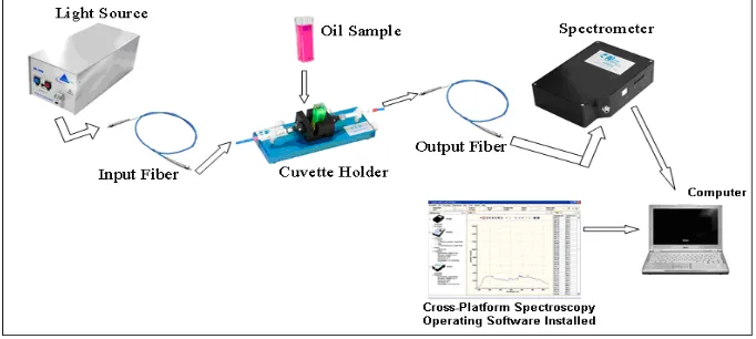 Figure 1.  Lab set up for measuring the spectral response of transformer oil [10] 