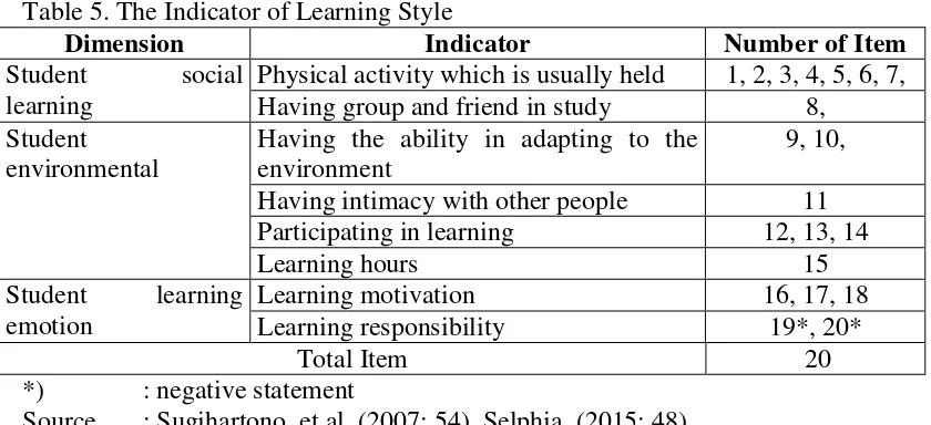 Table 5. The Indicator of Learning Style 