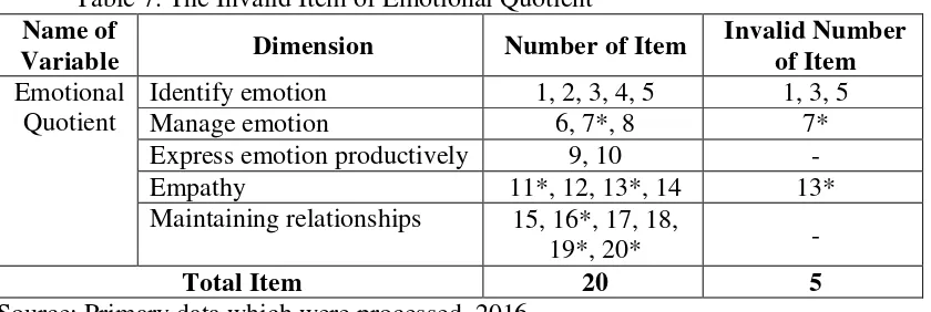 Table 7. The Invalid Item of Emotional Quotient 