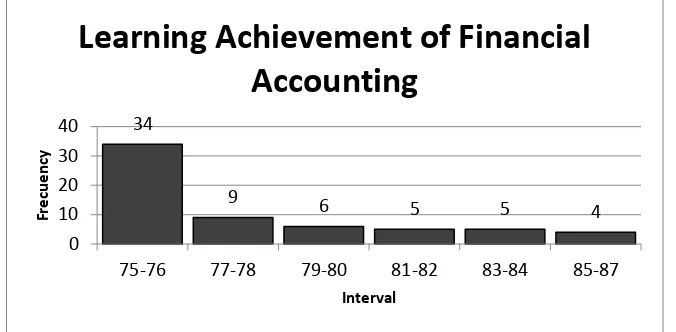 Figure 2. Histogram of Learning Achievement of Financial Accounting 