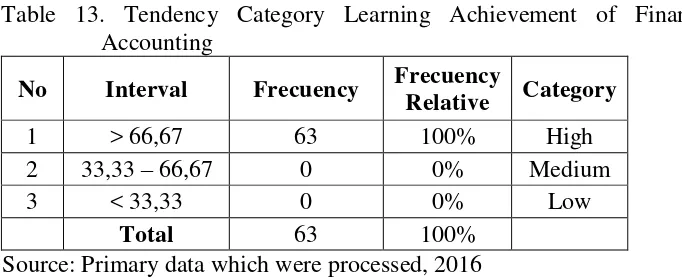 Table 13. Tendency Category Learning Achievement of Financial 