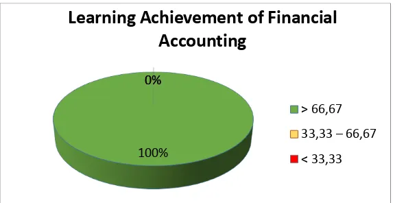 Figure 3. Pie Chart of Learning Achievement of Financial Accounting 