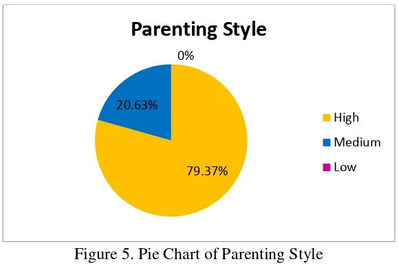 Figure 5. Pie Chart of Parenting Style 