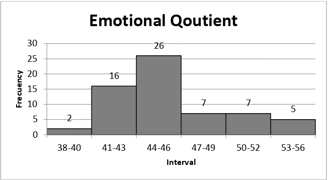 Figure 6. Histogram of Emotional Quotient 