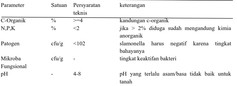 Tabel 3 Standar  mutu pupuk organik cair (POC)   