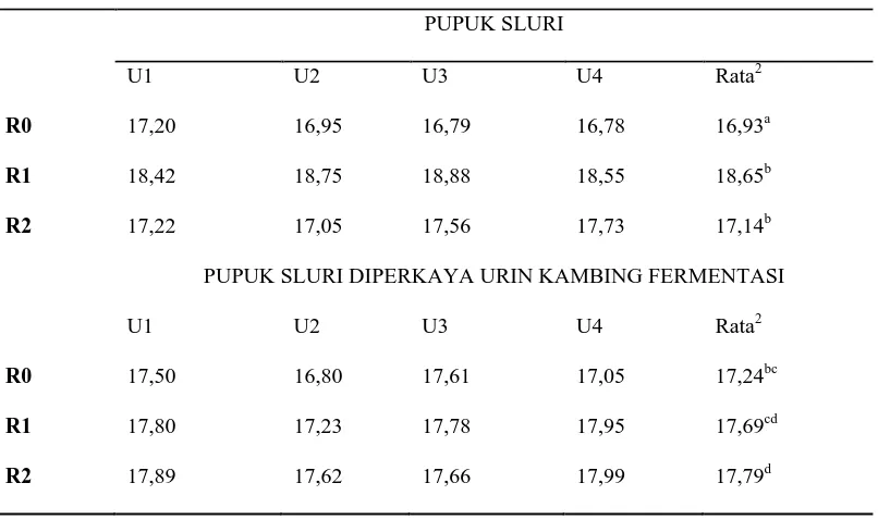 Tabel 2. Produksi Bahan Kering Indigofera zollingeriana (%) 